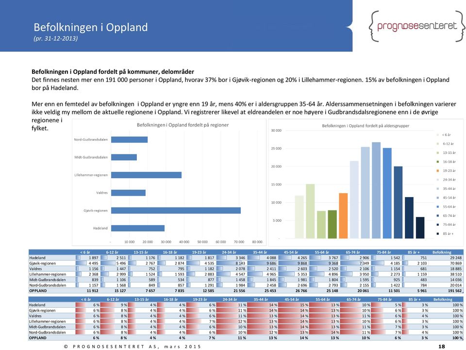 15% av befolkningen i Oppland bor på Hadeland. Mer enn en femtedel av befolkningen i Oppland er yngre enn 19 år, mens 40% er i aldersgruppen 35-64 år.