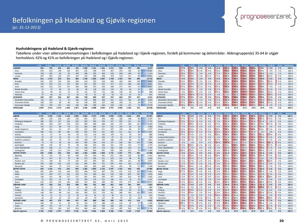 Aldersgruppen(e) 35-64 år utgjør henholdsvis 42% og 41% av befolkningen på Hadeland og i Gjøvik-regionen.