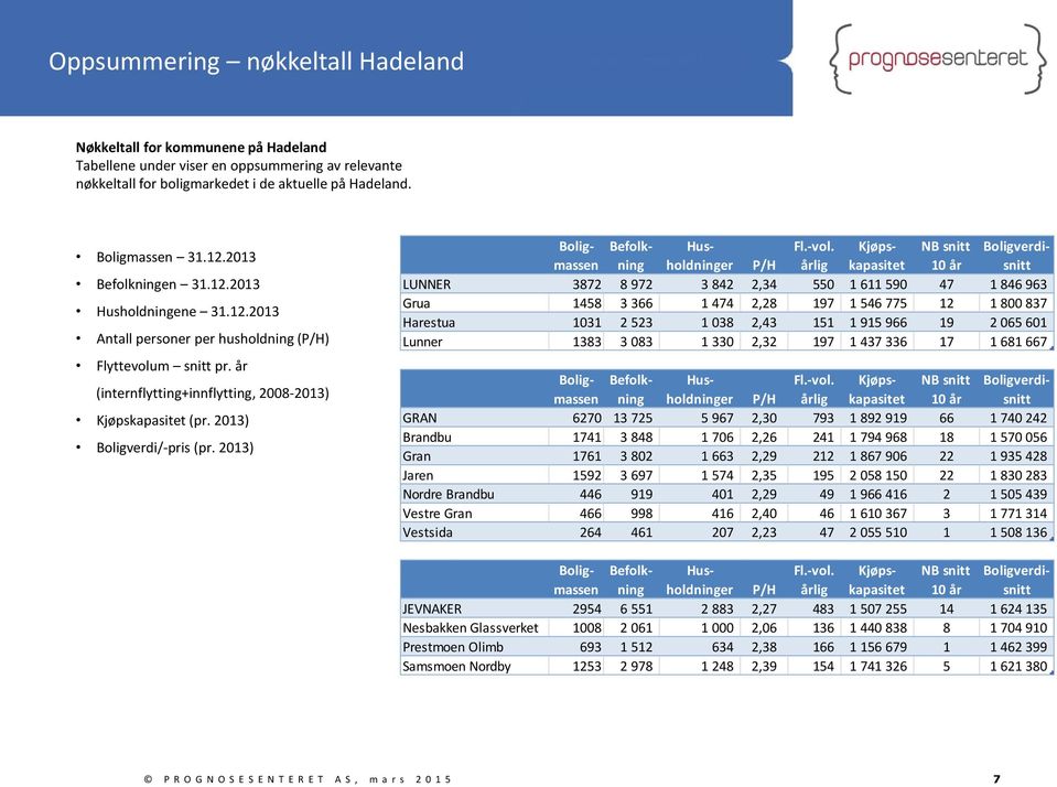 2013) Boligverdi/-pris (pr. 2013) Boligmasseninholdninger Befolk- Hus- P/H årlig Fl.-vol.