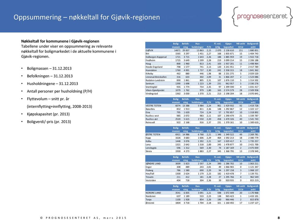 år (internflytting+innflytting, 2008-2013) Kjøpskapasitet (pr. 2013) Boligverdi/-pris (pr. 2013) Boligmasseninholdninger Befolk- Hus- Fl.-vol.