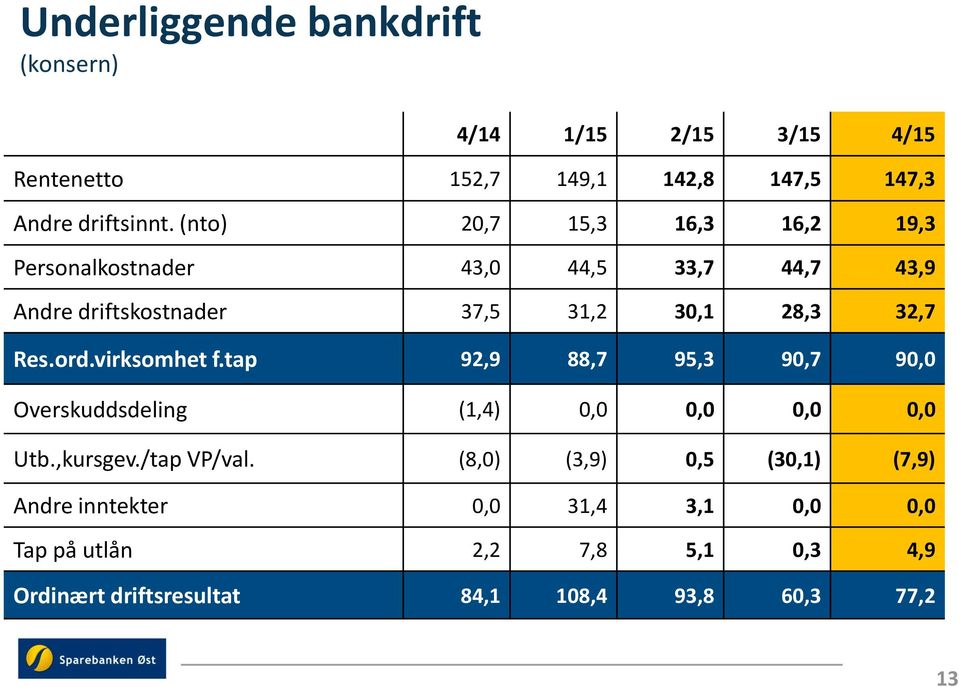 ord.virksomhet f.tap 92,9 88,7 95,3 90,7 90,0 Overskuddsdeling (1,4) 0,0 0,0 0,0 0,0 Utb.,kursgev./tap VP/val.