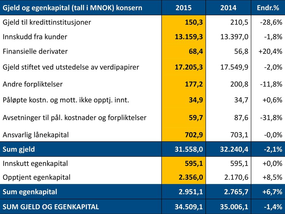 549,9-2,0% Andre forpliktelser 177,2 200,8-11,8% Påløpte kostn. og mott. ikke opptj. innt. 34,9 34,7 +0,6% Avsetninger til pål.