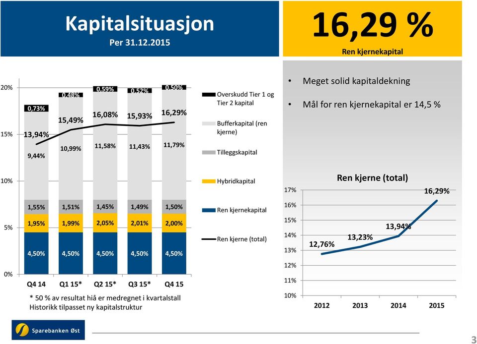 kapital Bufferkapital (ren kjerne) Tilleggskapital Meget solid kapitaldekning Mål for ren kjernekapital er 14,5 % 10% Hybridkapital 17% Ren kjerne (total) 16,29% 5%