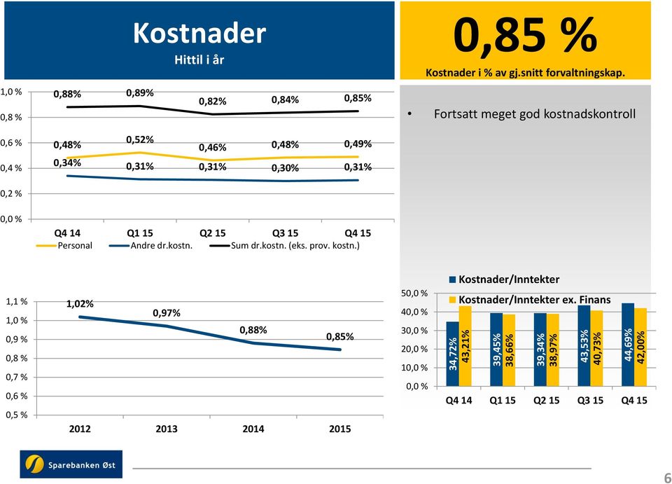 0,2 % 0,0 % Q4 14 Q1 15 Q2 15 Q3 15 Q4 15 Personal Andre dr.kostn. Sum dr.kostn. (eks. prov. kostn.