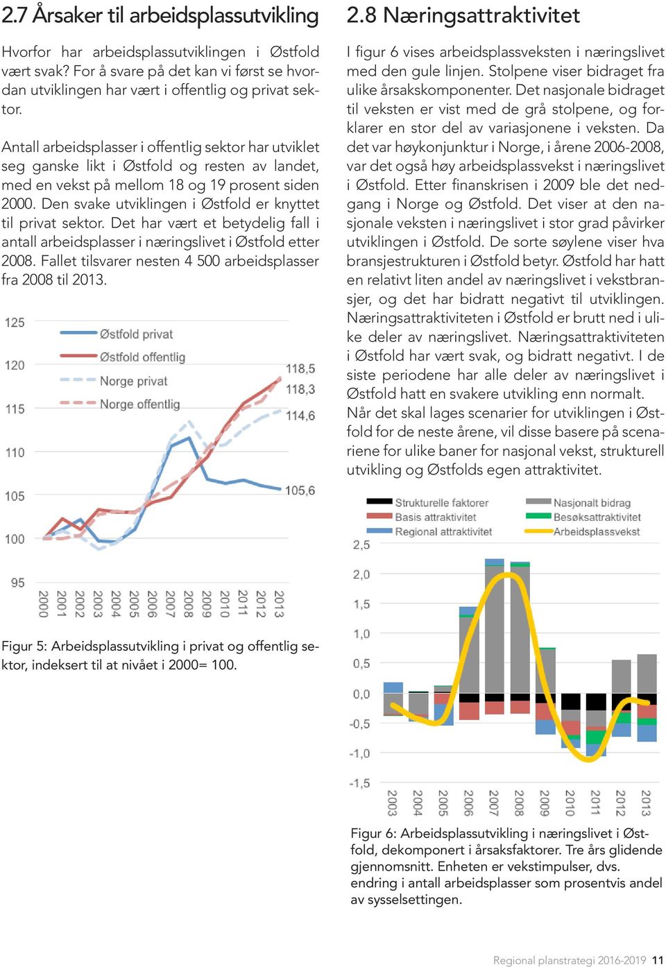 Den svake utviklingen i Østfold er knyttet til privat sektor. Det har vært et betydelig fall i antall arbeidsplasser i næringslivet i Østfold etter 2008.