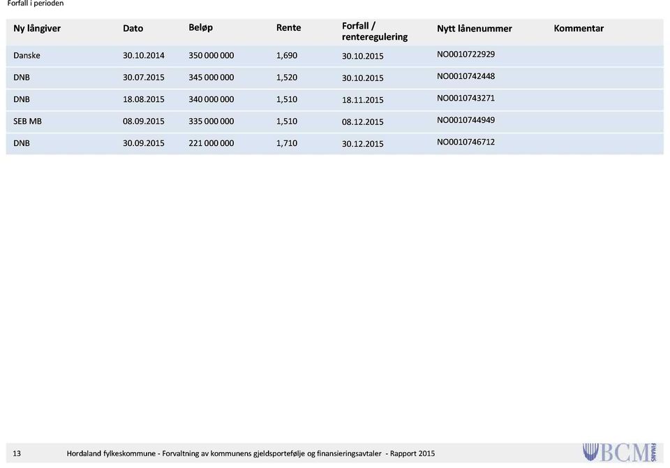 2015 340 000 000 1,510 18.11.2015 NO0010743271 SEB MB 08.09.2015 335 000 000 1,510 08.12.2015 NO0010744949 30.09.2015 221 000 000 1,710 30.