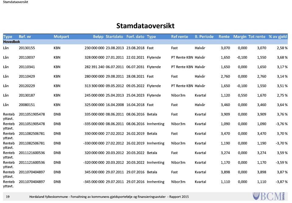 07.2031 Flytende PT Rente KBN Halvår 1,650 0,000 1,650 3,17 % Lån 20110429 KBN 280000000 29.08.2011 28.08.2021 Fast Fast Halvår 2,760 0,000 2,760 3,14 % Lån 20120229 KBN 313300000 09.05.