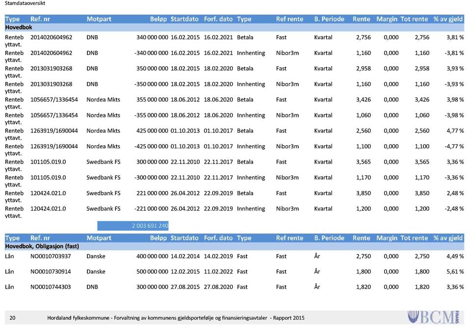 021.0 120424.021.0 340000000 16.02.2015 16.02.2021 Betala Fast Kvartal 2,756 0,000 2,756 3,81 % - 340000000 16.02.2015 16.02.2021 Innhenting Nibor3m Kvartal 1,160 0,000 1,160-3,81 % 350000000 18.02.2015 18.