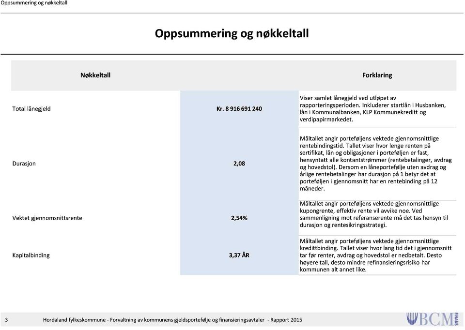 Durasjon 2,08 Vektet gjennomsnittsrente 2,54% Måltallet angir porteføljens vektede gjennomsnittlige rentebindingstid.