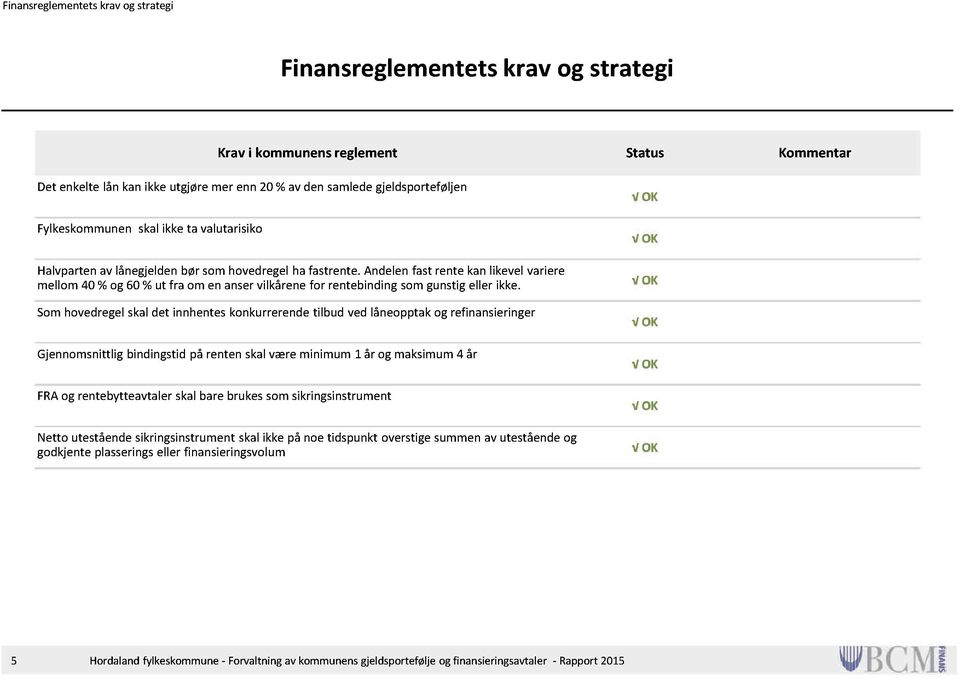 Andelen fast rente kan likevel variere mellom 40 % og 60 % ut fra om en anser vilkårene for rentebinding som gunstig eller ikke.