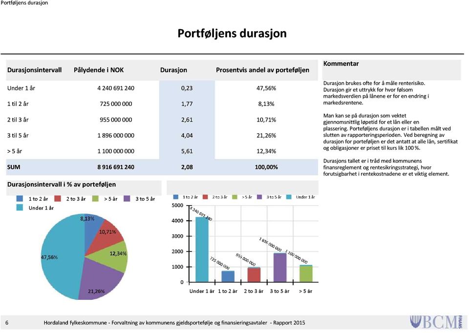 å måle renterisiko. Durasjon gir et uttrykk for hvor følsom markedsverdien på lånene er for en endring i markedsrentene.