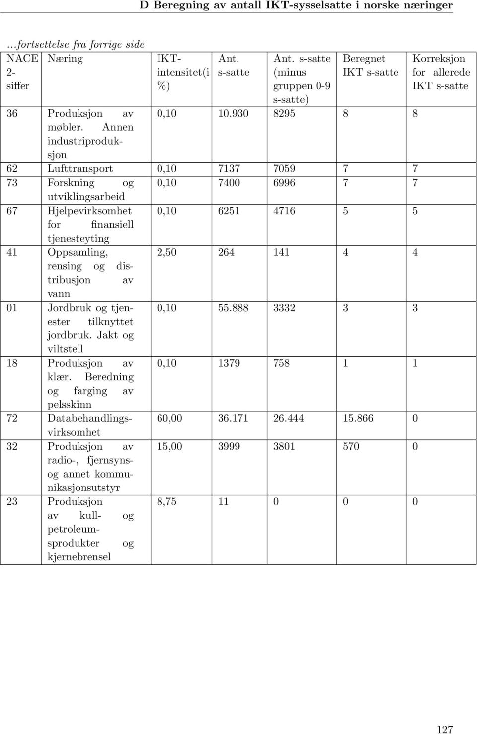 Annen industriproduksjon 62 Lufttransport 0,10 7137 7059 7 7 73 Forskning og 0,10 7400 6996 7 7 utviklingsarbeid 67 Hjelpevirksomhet 0,10 6251 4716 5 5 for finansiell tjenesteyting 41 Oppsamling,