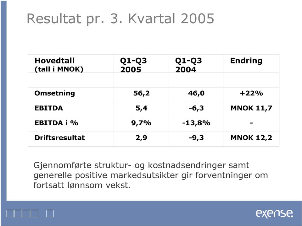 56,2 46,0 +22% EBITDA 5,4-6,3 MNOK 11,7 EBITDA i % 9,7% -13,8% - Driftsresultat