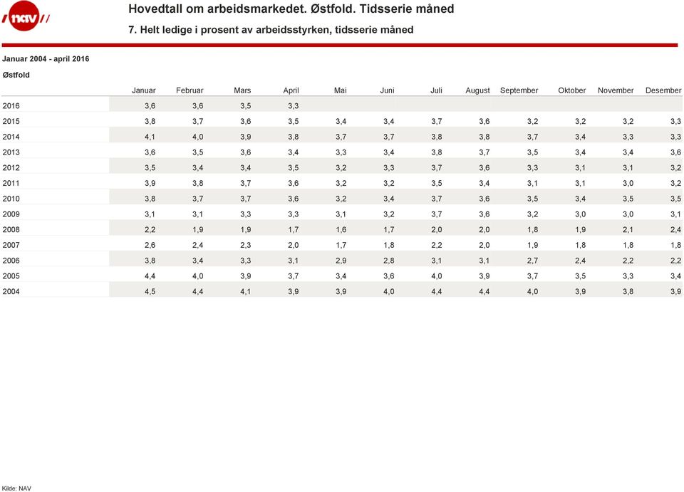 3,7 3,6 3,2 3,2 3,2 3,3 2014 4,1 4,0 3,9 3,8 3,7 3,7 3,8 3,8 3,7 3,4 3,3 3,3 2013 3,6 3,5 3,6 3,4 3,3 3,4 3,8 3,7 3,5 3,4 3,4 3,6 2012 3,5 3,4 3,4 3,5 3,2 3,3 3,7 3,6 3,3 3,1 3,1 3,2 2011 3,9 3,8 3,7