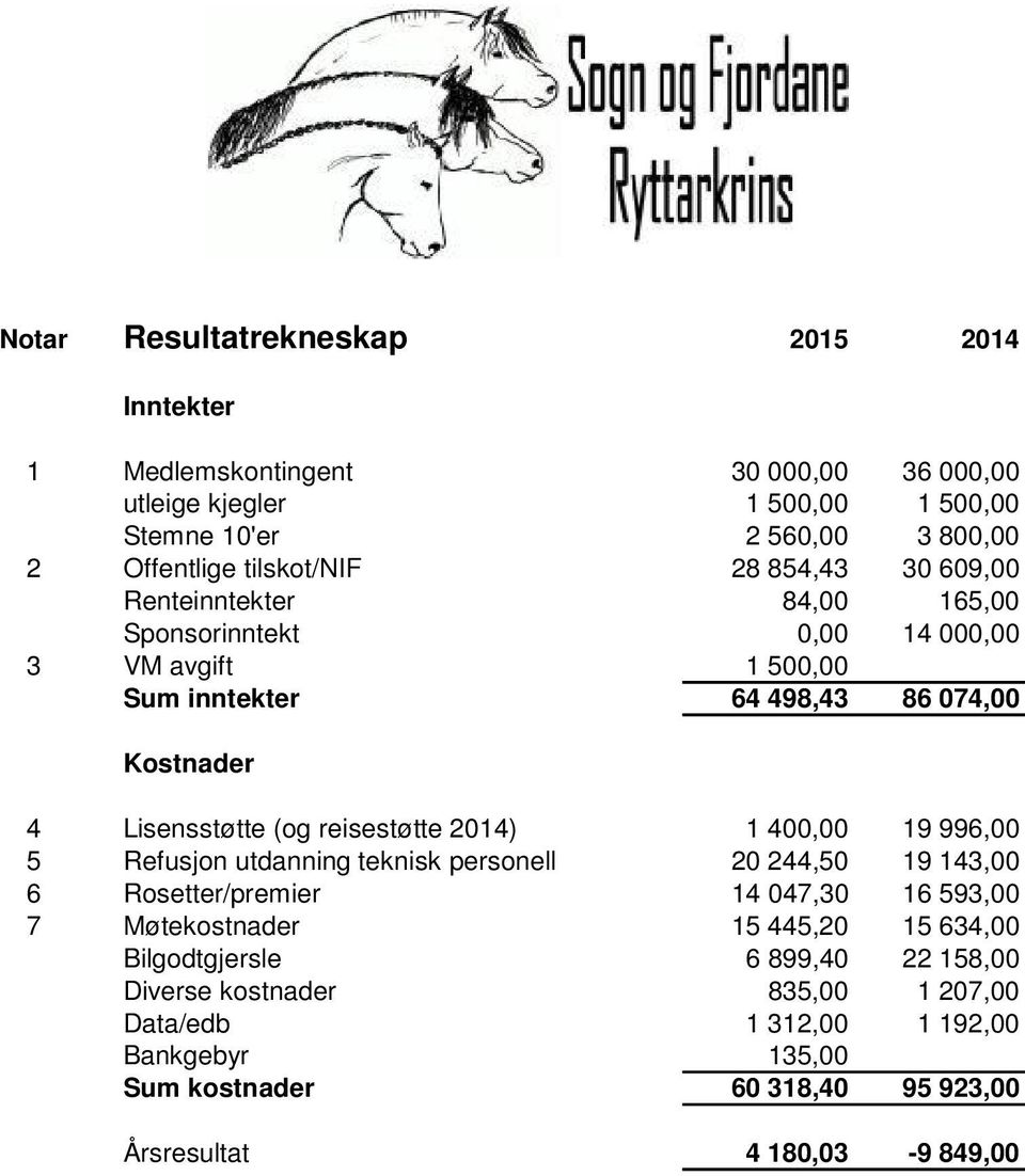 (og reisestøtte 2014) 1 400,00 19 996,00 5 Refusjon utdanning teknisk personell 20 244,50 19 143,00 6 Rosetter/premier 14 047,30 16 593,00 7 Møtekostnader 15 445,20 15