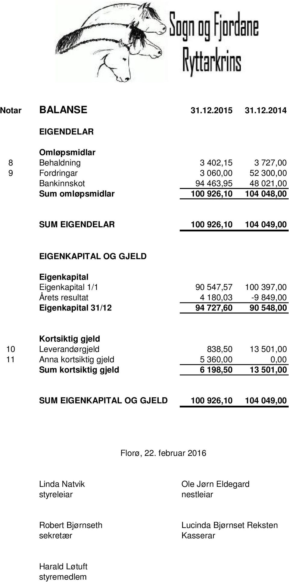 2014 EIGENDELAR Omløpsmidlar 8 Behaldning 3 402,15 3 727,00 9 Fordringar 3 060,00 52 300,00 Bankinnskot 94 463,95 48 021,00 Sum omløpsmidlar 100 926,10 104 048,00 SUM EIGENDELAR