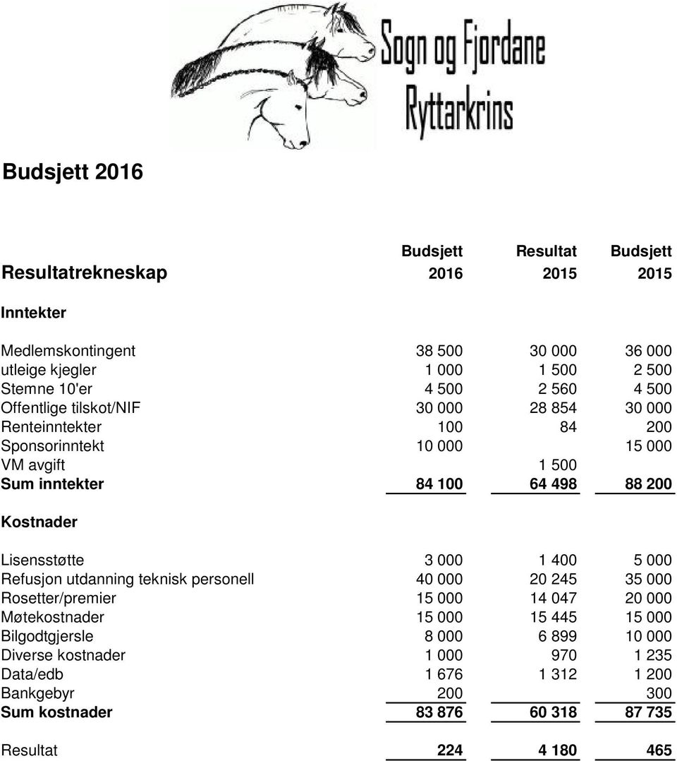 Kostnader Lisensstøtte 3 000 1 400 5 000 Refusjon utdanning teknisk personell 40 000 20 245 35 000 Rosetter/premier 15 000 14 047 20 000 Møtekostnader 15 000 15 445 15