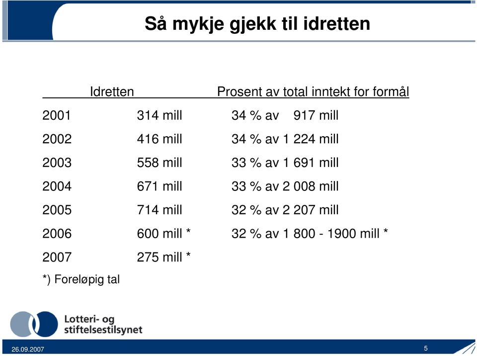 1 691 mill 2004 671 mill 33 % av 2 008 mill 2005 714 mill 32 % av 2 207 mill