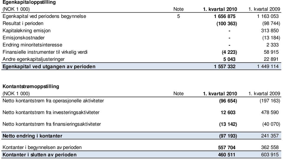 - 2 333 Finansielle instrumenter til virkelig verdi (4 223) 58 915 Andre egenkapitaljusteringer 5 043 22 891 Egenkapital ved utgangen av perioden 1 557 332 1 449 114 Kontantstrømoppstilling (NOK 1