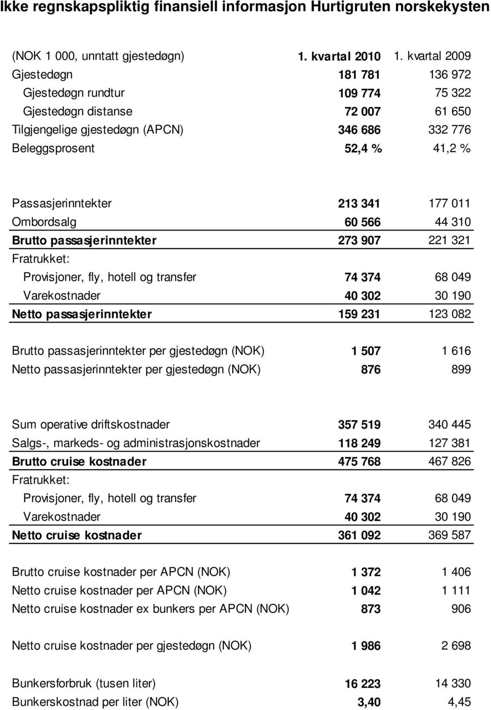 Passasjerinntekter 213 341 177 011 Ombordsalg 60 566 44 310 Brutto passasjerinntekter 273 907 221 321 Fratrukket: Provisjoner, fly, hotell og transfer 74 374 68 049 Varekostnader 40 302 30 190 Netto