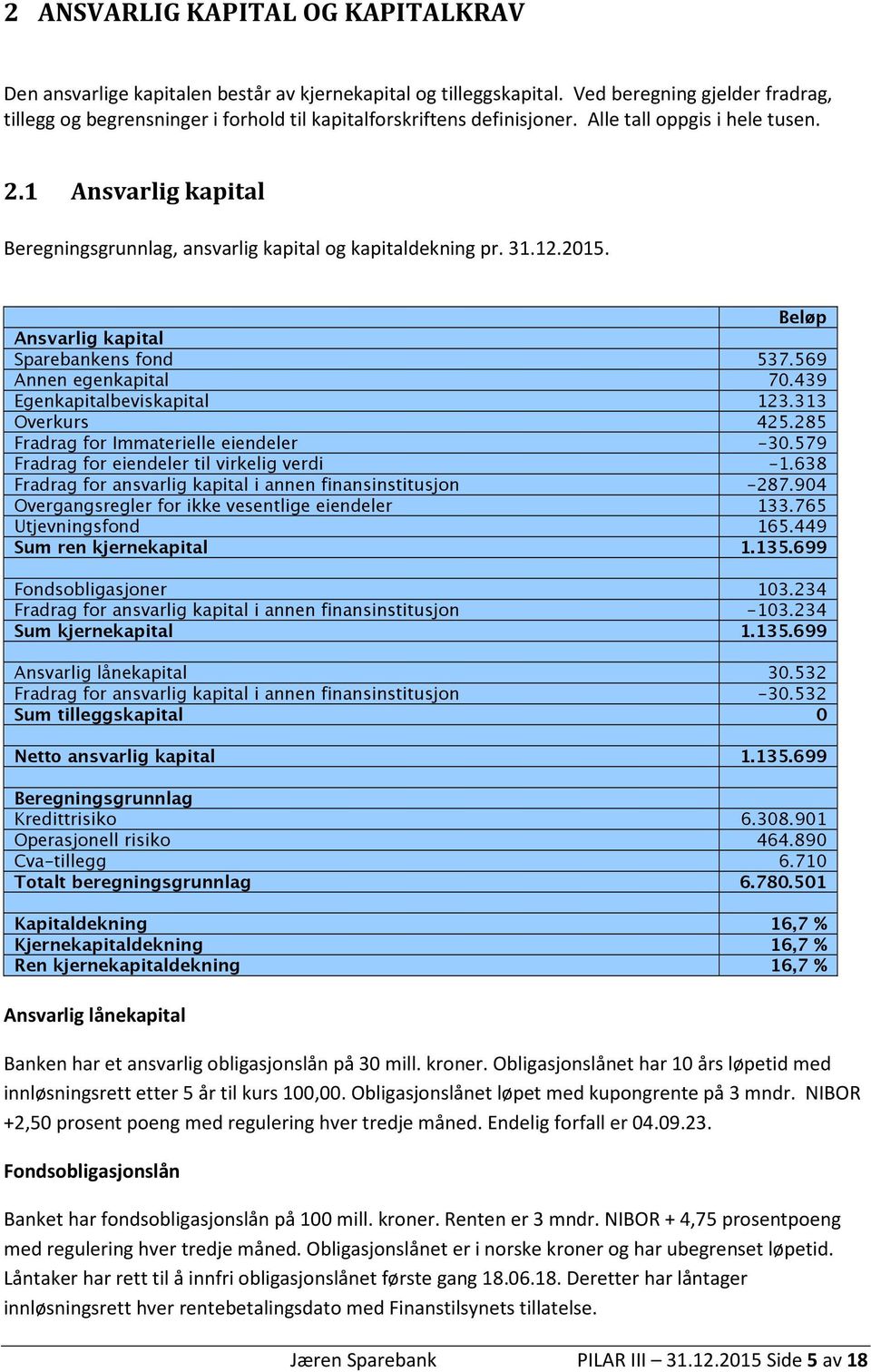 1 Ansvarlig kapital Beregningsgrunnlag, ansvarlig kapital og kapitaldekning pr. 31.12.2015. Beløp Ansvarlig kapital Sparebankens fond 537.569 Annen egenkapital 70.439 Egenkapitalbeviskapital 123.