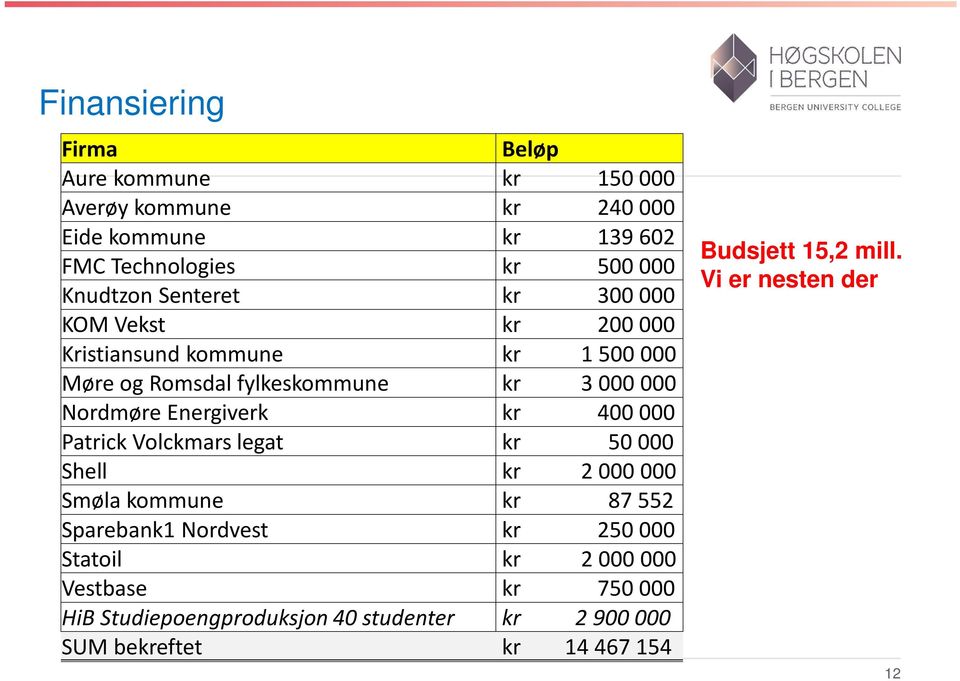 Patrick Volckmars legat kr 50 000 Shell kr 2 000 000 Smøla kommune kr 87 552 Sparebank1 Nordvest kr 250 000 Statoil kr 2 000 000 Vestbase kr 750