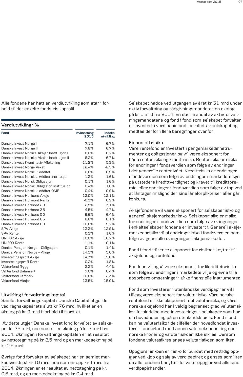 Aksjer Institusjon II 8,2% 6,7% Danske Invest Kvantitativ Allokering -11,2% 5,3% Danske Invest Norge Vekst 12,4% -2,5% Danske Invest Norsk Likv iditet 0,8% 0,9% Danske Invest Norsk Likv iditet