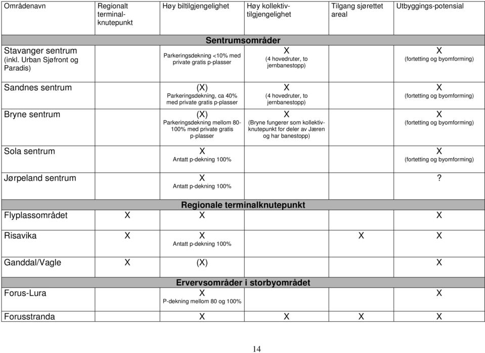 ca 40% med private gratis p-plasser Bryne sentrum (X) Parkeringsdekning mellom 80-100% med private gratis p-plasser Sola sentrum X Antatt p-dekning 100% Jørpeland sentrum X Antatt p-dekning 100% X (4