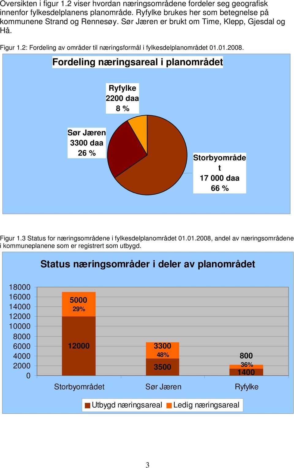 Fordeling næringsareal i planområdet Ryfylke 2200 daa 8 % Sør Jæren 3300 daa 26 % Storbyområde t 17 000 daa 66 % Figur 1.3 Status for næringsområdene i fylkesdelplanområdet 01.