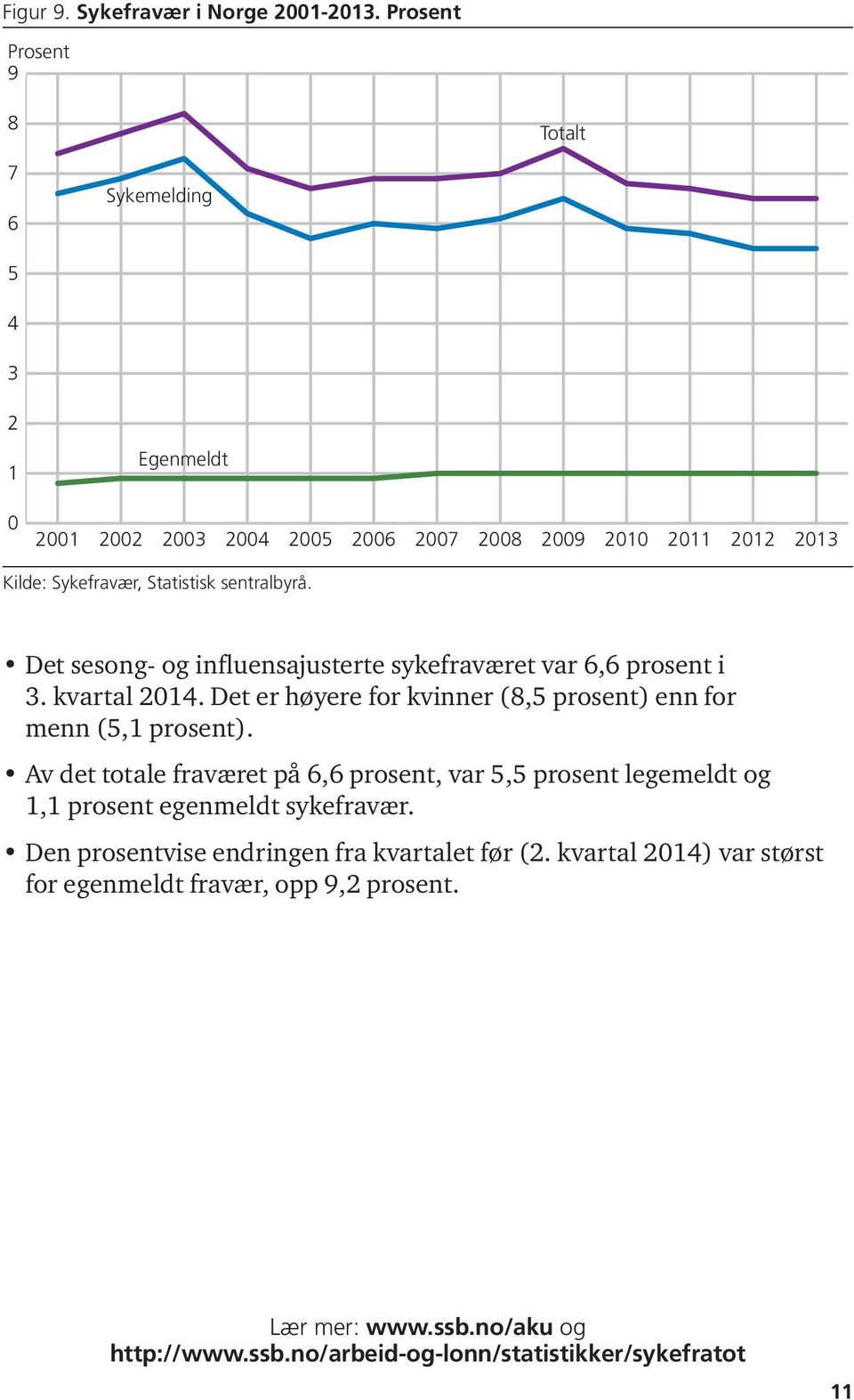 sentralbyrå. Det sesong- og influensajusterte sykefraværet var 6,6 prosent i 3. kvartal 2014. Det er høyere for kvinner (8,5 prosent) enn for menn (5,1 prosent).