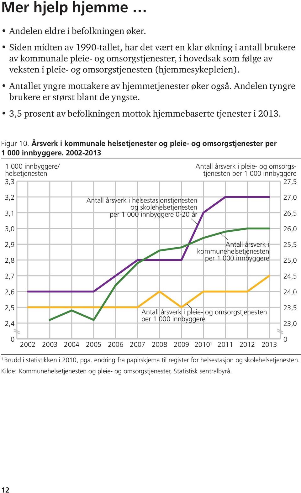 Antallet yngre mottakere av hjemmetjenester øker også. Andelen tyngre brukere er størst blant de yngste. 3,5 prosent av befolkningen mottok hjemmebaserte tjenester i 2013. Figur 10.