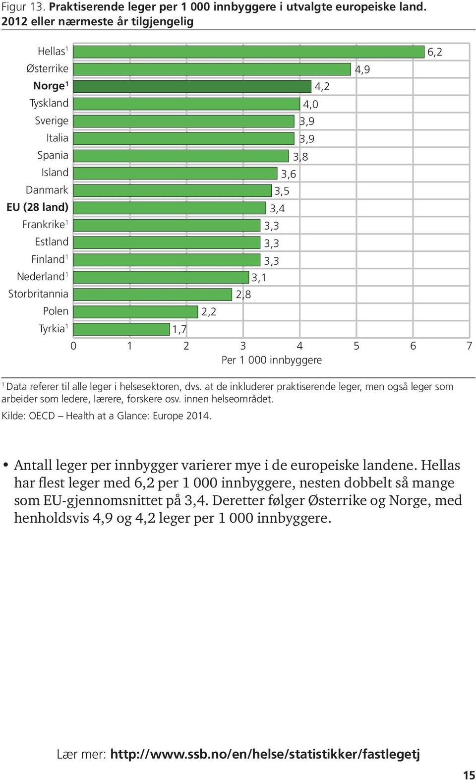 2,2 3,1 2,8 0 1 2 3 4 5 6 7 Per 1 000 innbyggere 3,5 3,4 3,3 3,3 3,3 3,6 4,2 4,0 3,9 3,9 1 Data referer til alle leger i helsesektoren, dvs.