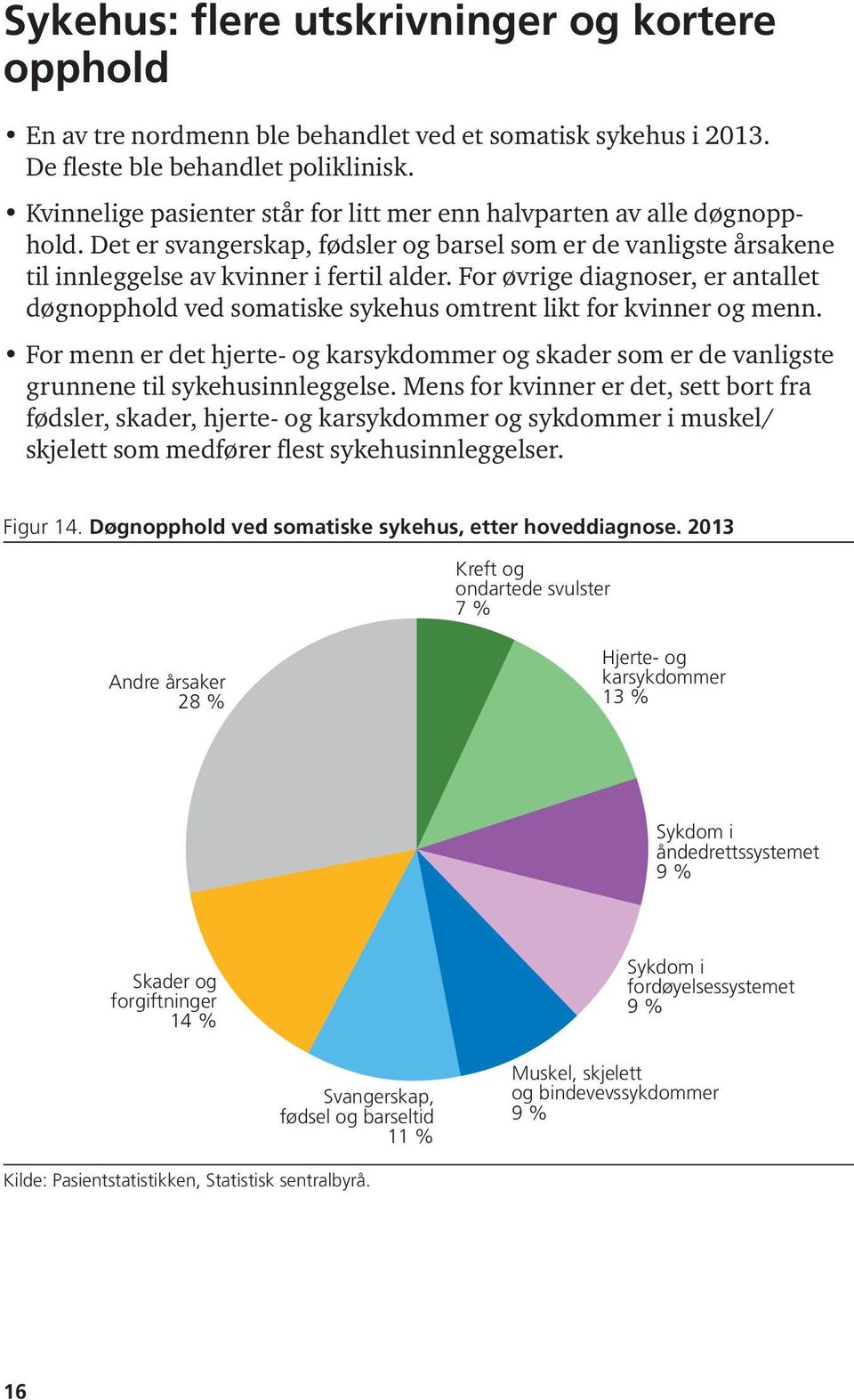 For øvrige diagnoser, er antallet døgnopphold ved somatiske sykehus omtrent likt for kvinner og menn.