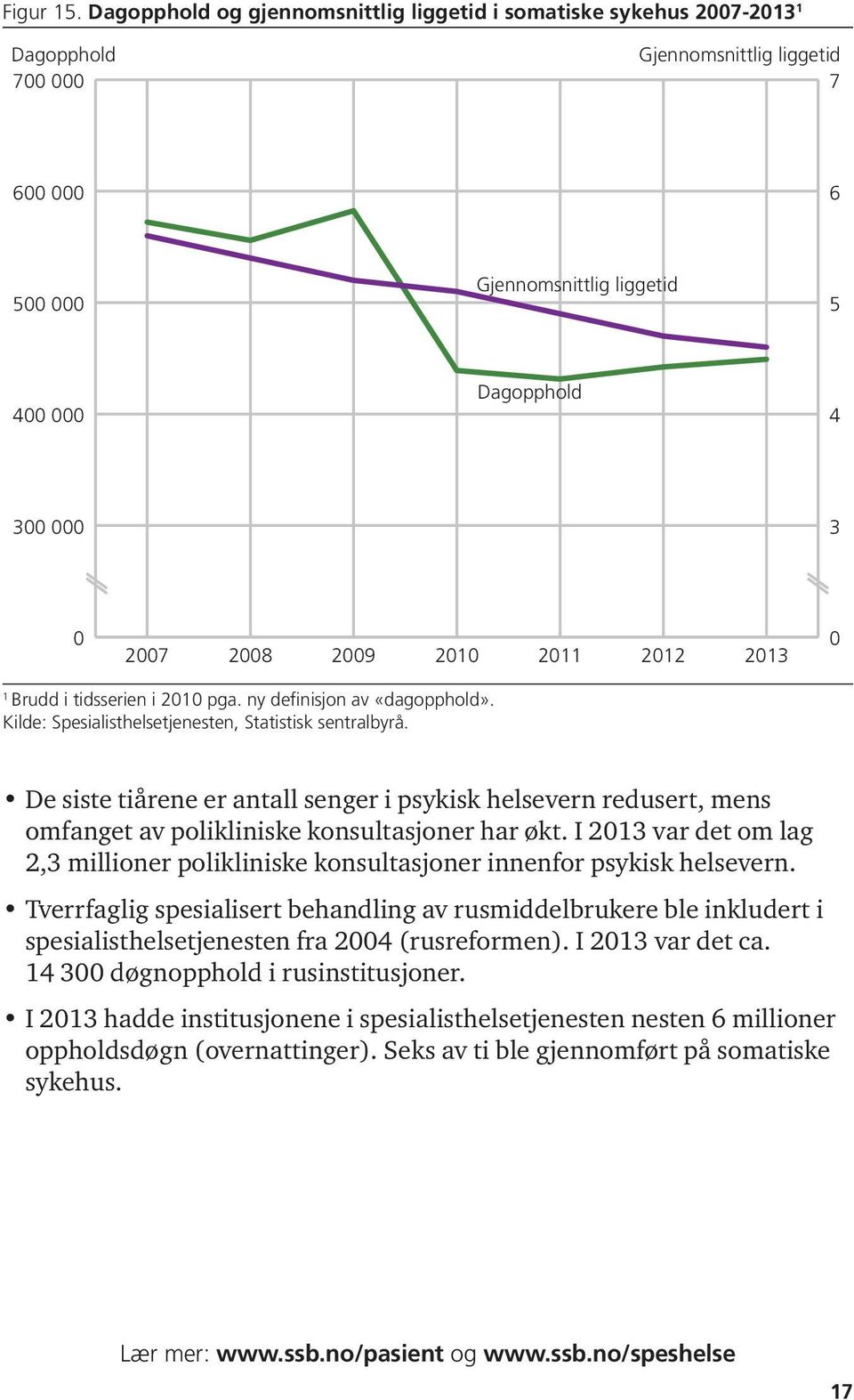 2008 2009 2010 2011 2012 2013 0 1 Brudd i tidsserien i 2010 pga. ny definisjon av «dagopphold». Kilde: Spesialisthelsetjenesten, Statistisk sentralbyrå.