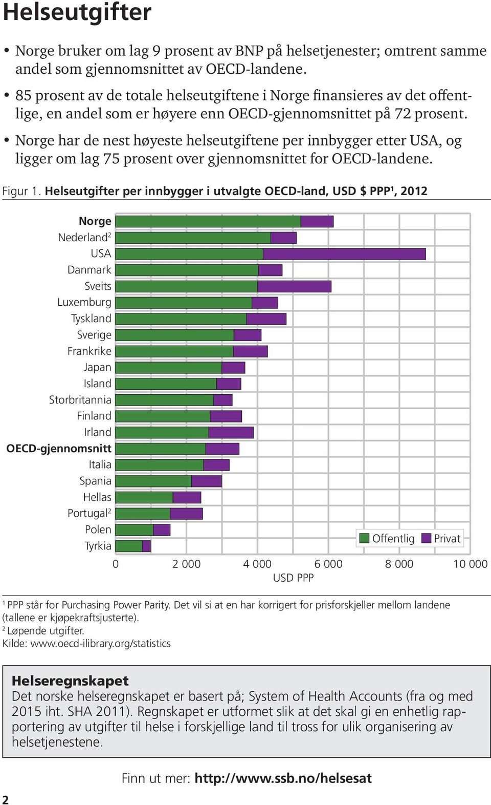 Norge har de nest høyeste helseutgiftene per innbygger etter USA, og ligger om lag 75 prosent over gjennomsnittet for OECD-landene. Figur 1.