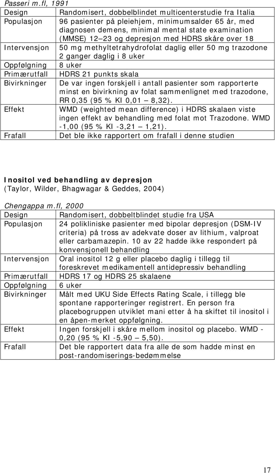 og depresjon med HDRS skåre over 18 Intervensjon 50 mg methyltetrahydrofolat daglig eller 50 mg trazodone 2 ganger daglig i 8 uker Oppfølgning 8 uker Primærutfall HDRS 21 punkts skala Bivirkninger De