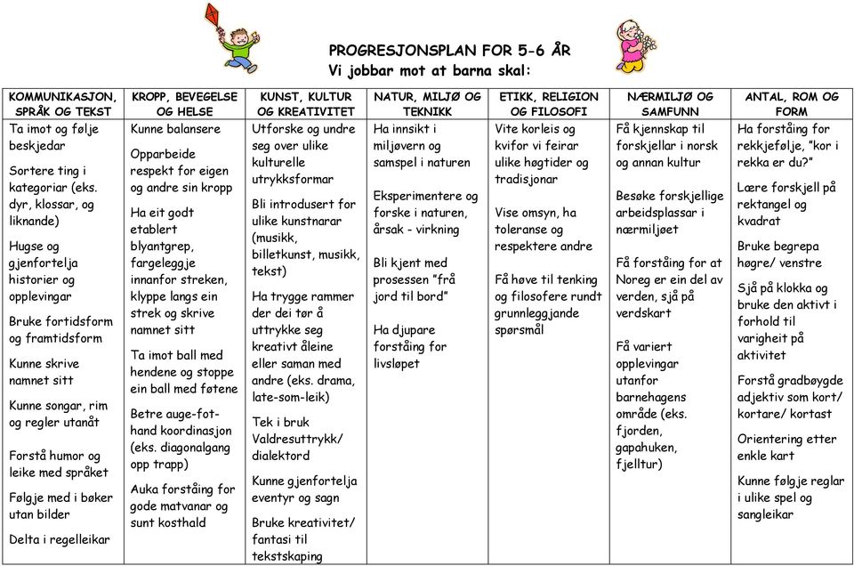 dyr, klossar, og liknande) Hugse og gjenfortelja historier og opplevingar Bruke fortidsform og framtidsform Kunne skrive namnet sitt Kunne songar, rim og regler utanåt Forstå humor og leike med