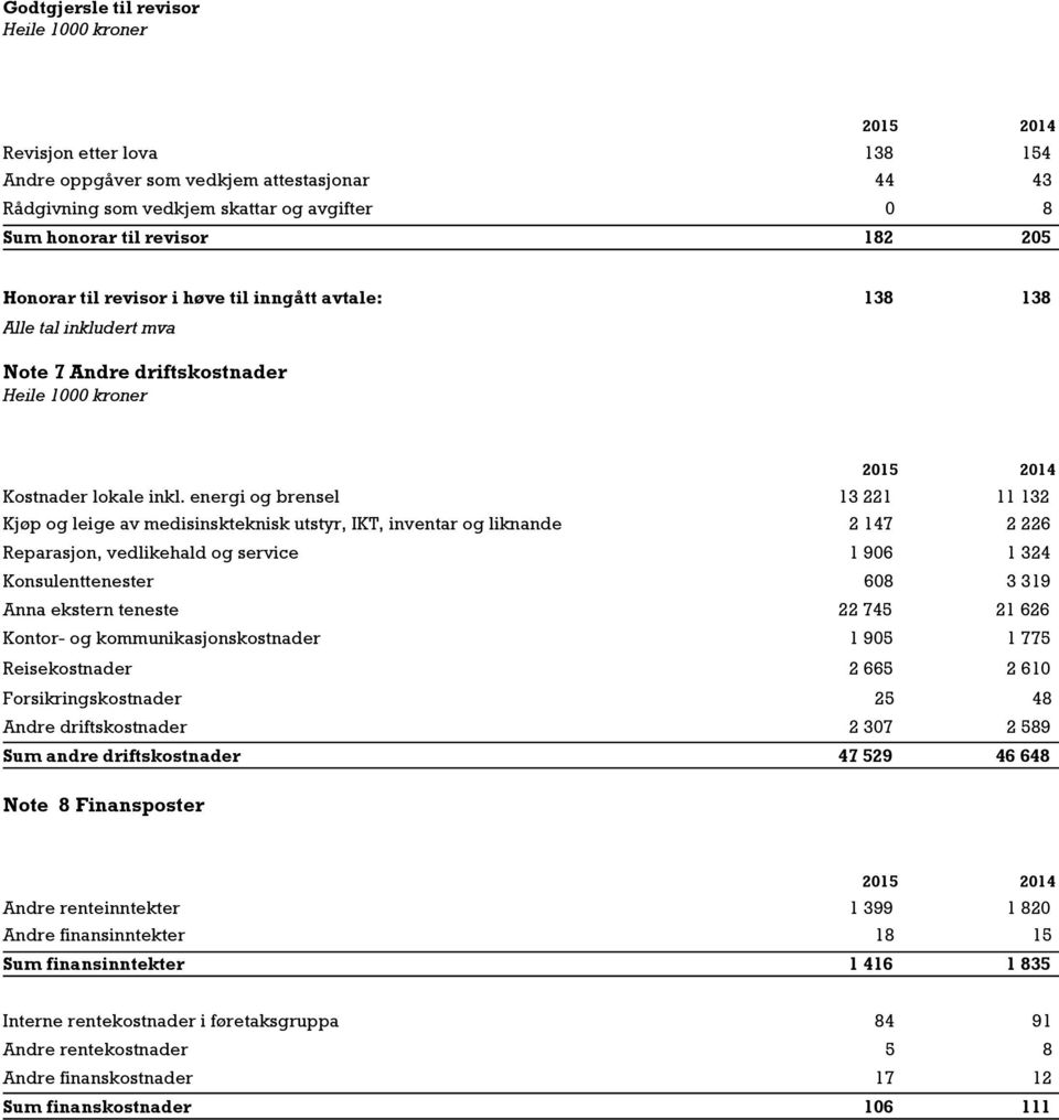 energi og brensel 13 221 11 132 Kjøp og leige av medisinskteknisk utstyr, IKT, inventar og liknande 2 147 2 226 Reparasjon, vedlikehald og service 1 906 1 324 Konsulenttenester 608 3 319 Anna ekstern