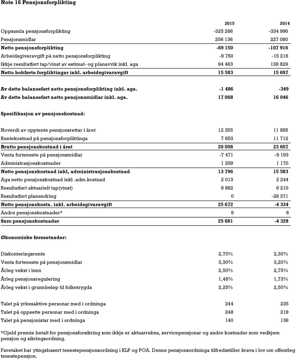 arbeidsgivaravgift 15 583 15 697 Av dette balanseført netto pensjonsforplikting inkl. aga.