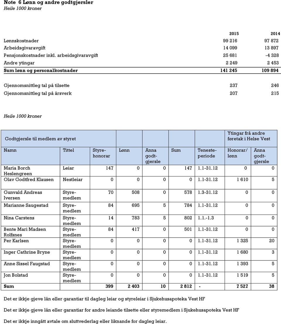 medlem av styret Ytingar frå andre føretak i Helse Vest Namn Tittel Styrehonorar Lønn Sum Anna godtgjersle Tenesteperiode Honorar/ lønn Maria Borch Leiar 147 0 0 147 1.1-31.