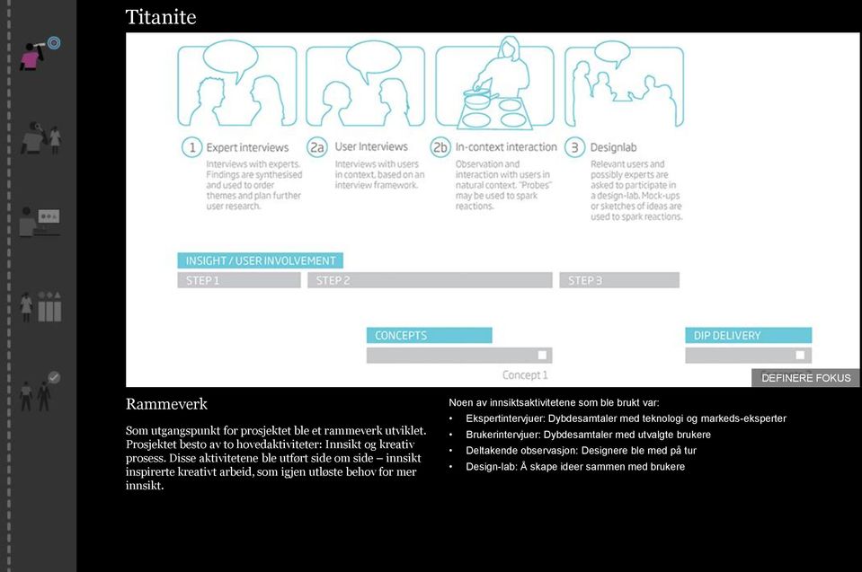 Disse aktivitetene ble utført side om side innsikt inspirerte kreativt arbeid, som igjen utløste behov for mer innsikt.