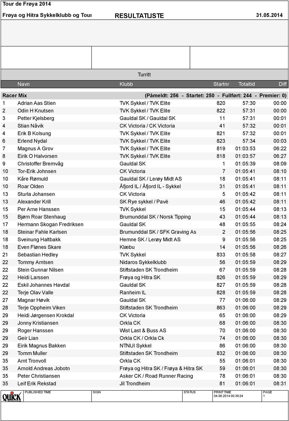 Sykkel / TVK Elite 819 01:03:53 06:22 8 Eirik O Halvorsen TVK Sykkel / TVK Elite 818 01:03:57 06:27 9 Christoffer Bremvåg Gauldal SK 1 01:05:39 08:09 10 Tor-Erik Johnsen CK Victoria 7 01:05:41 08:10