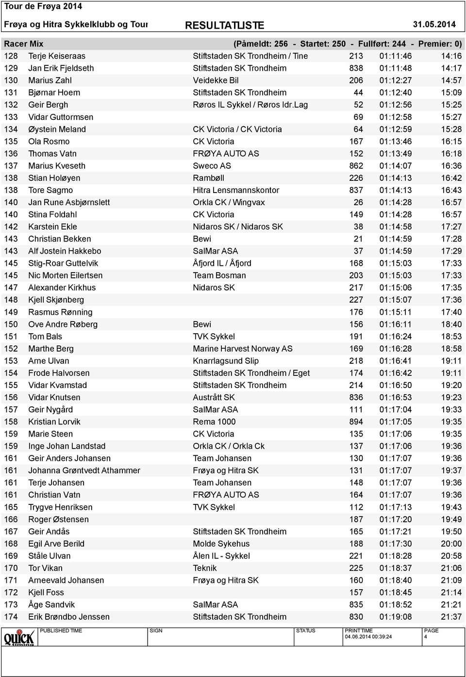 Lag 52 01:12:56 15:25 133 Vidar Guttormsen 69 01:12:58 15:27 134 Øystein Meland CK Victoria / CK Victoria 64 01:12:59 15:28 135 Ola Rosmo CK Victoria 167 01:13:46 16:15 136 Thomas Vatn FRØYA AUTO AS