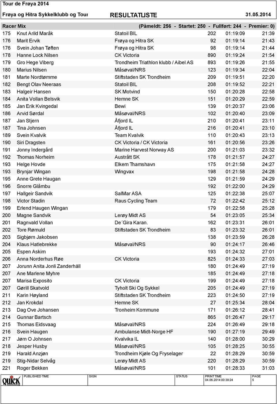 01:19:51 22:20 182 Bengt Olav Neeraas Statoil BIL 208 01:19:52 22:21 183 Halgeir Hansen SK Motvind 150 01:20:28 22:58 184 Anita Vollan Belsvik Hemne SK 151 01:20:29 22:59 185 Jan Erik Kvingedal Bewi