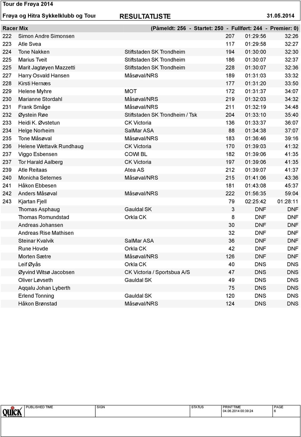 34:07 230 Marianne Stordahl Måsøval/NRS 219 01:32:03 34:32 231 Frank Småge Måsøval/NRS 211 01:32:19 34:48 232 Øystein Røe Stiftstaden SK Trondheim / Tsk 204 01:33:10 35:40 233 Heidi K.
