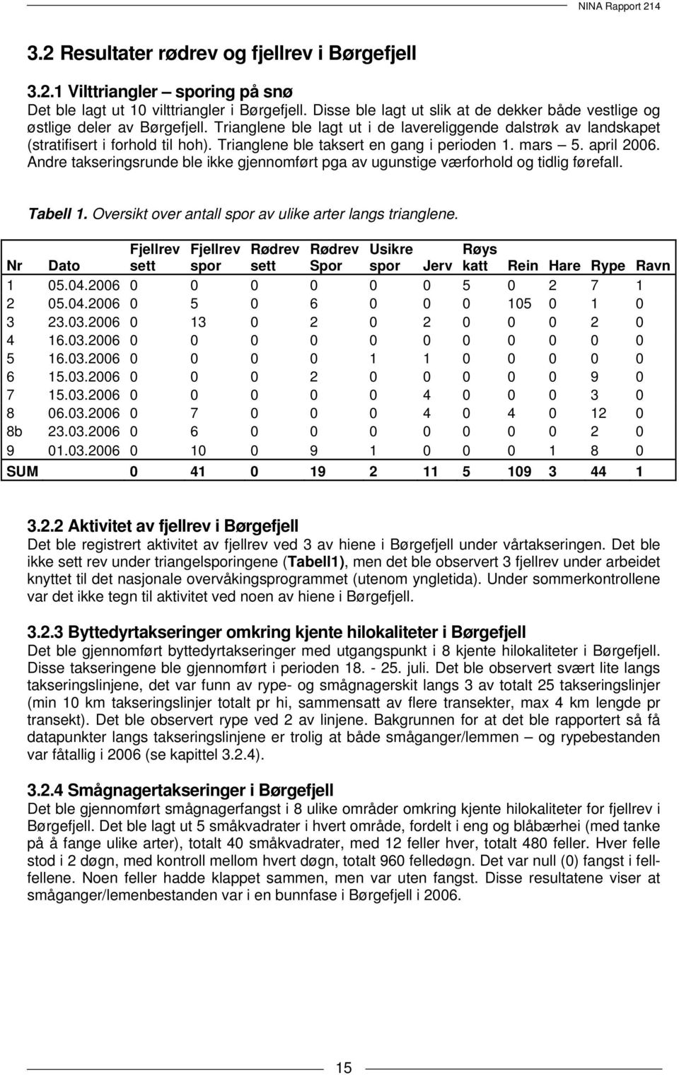 Trianglene ble taksert en gang i perioden 1. mars 5. april 2006. Andre takseringsrunde ble ikke gjennomført pga av ugunstige værforhold og tidlig førefall. Tabell 1.