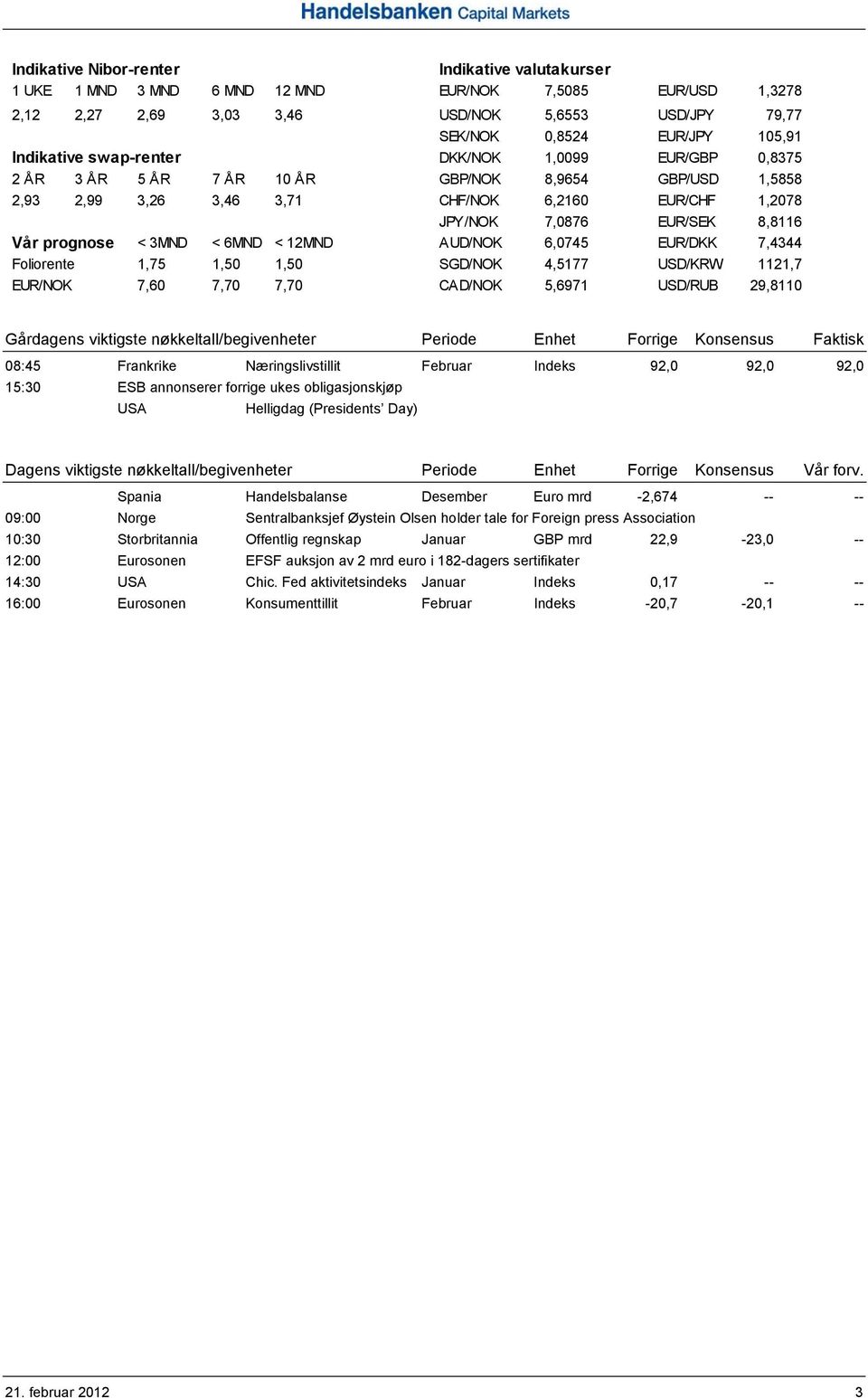 prognose < 3MND < 6MND < 12MND AUD/NOK 6,0745 EUR/DKK 7,4344 Foliorente 1,75 1,50 1,50 SGD/NOK 4,5177 USD/KRW 1121,7 EUR/NOK 7,60 7,70 7,70 CAD/NOK 5,6971 USD/RUB 29,8110 Gårdagens viktigste