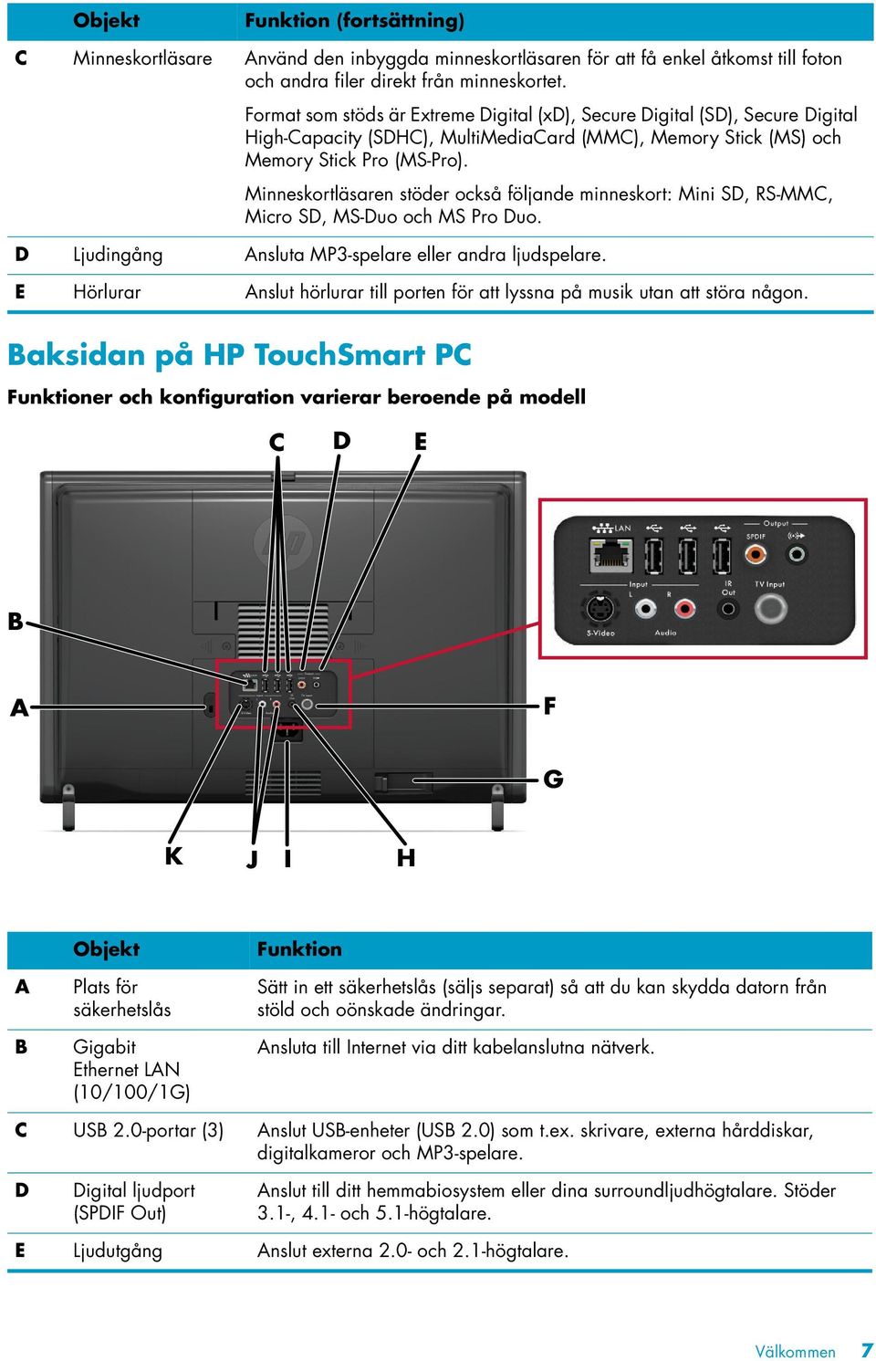 Minneskortläsaren stöder också följande minneskort: Mini SD, RS-MMC, Micro SD, MS-Duo och MS Pro Duo. D Ljudingång Ansluta MP3-spelare eller andra ljudspelare.