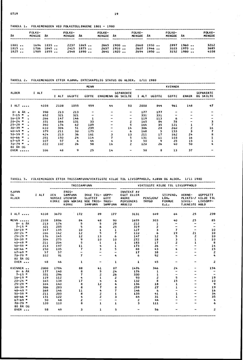 FOLKEMENGDEN ETTER KJØNN, EKTESKAPELIG STATUS OG ALDER. MENN 1/11 1980 KVINNER SEPARERTE ALDER I ALT SEPARERTE I ALT UGIFTE GIFTE ENKEMENN OG SKILTE I ALT UGIFTE GIFTE ENKER OG SKILTE ALT.