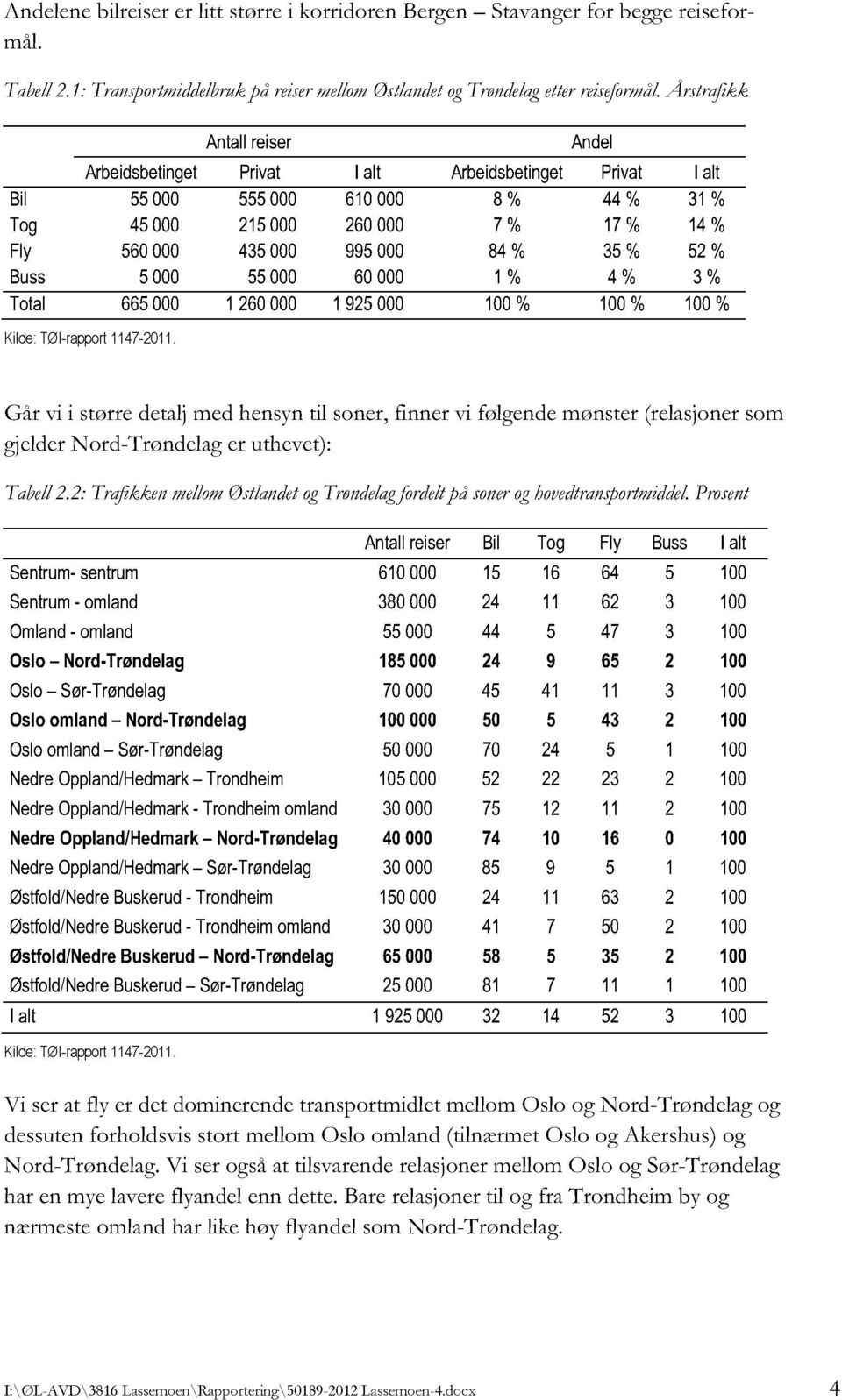 Buss 5000 55000 60000 1 % 4 % 3 % Total 665000 1 260000 1925 000 100% 100% 100% Kilde:TØI-rapport1147-2011.